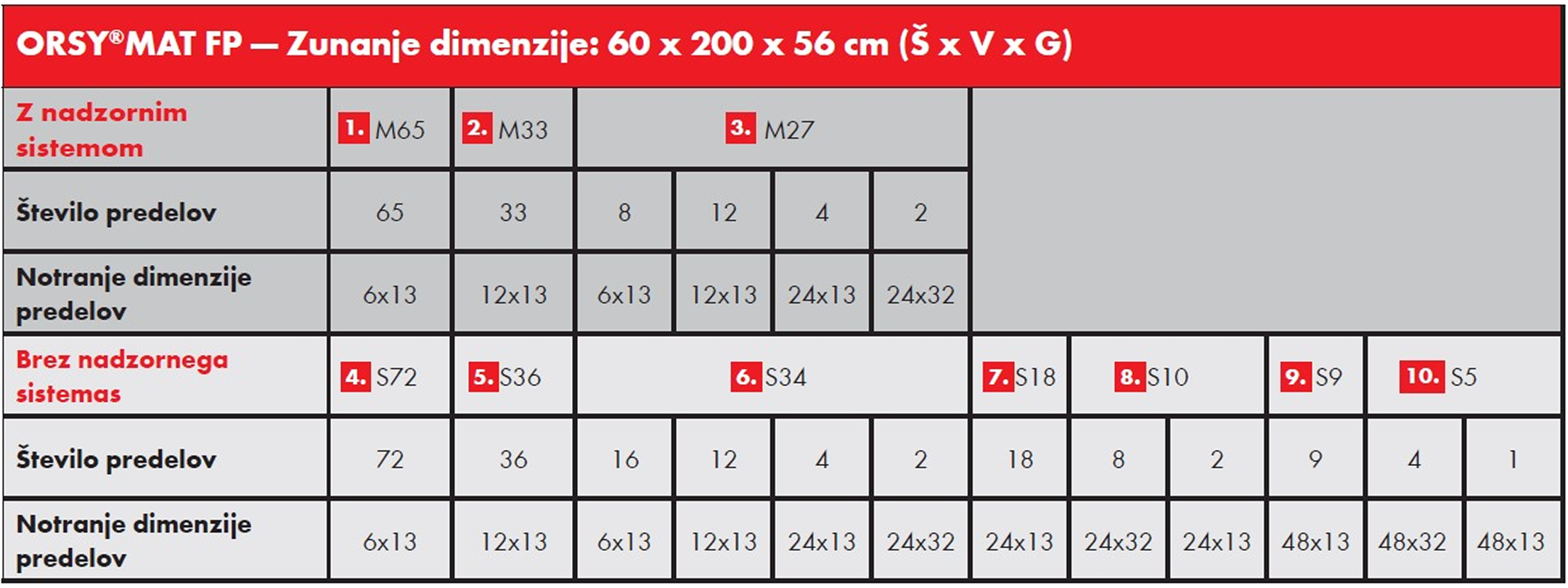 ORSY MAT FP konfiguracije